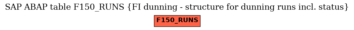 E-R Diagram for table F150_RUNS (FI dunning - structure for dunning runs incl. status)