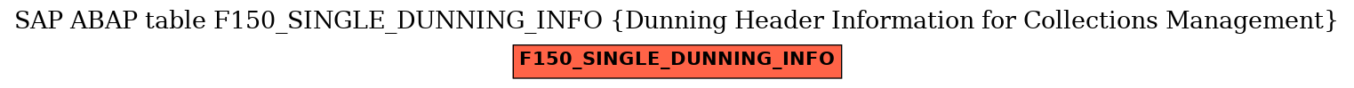 E-R Diagram for table F150_SINGLE_DUNNING_INFO (Dunning Header Information for Collections Management)