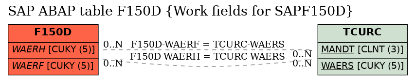 E-R Diagram for table F150D (Work fields for SAPF150D)