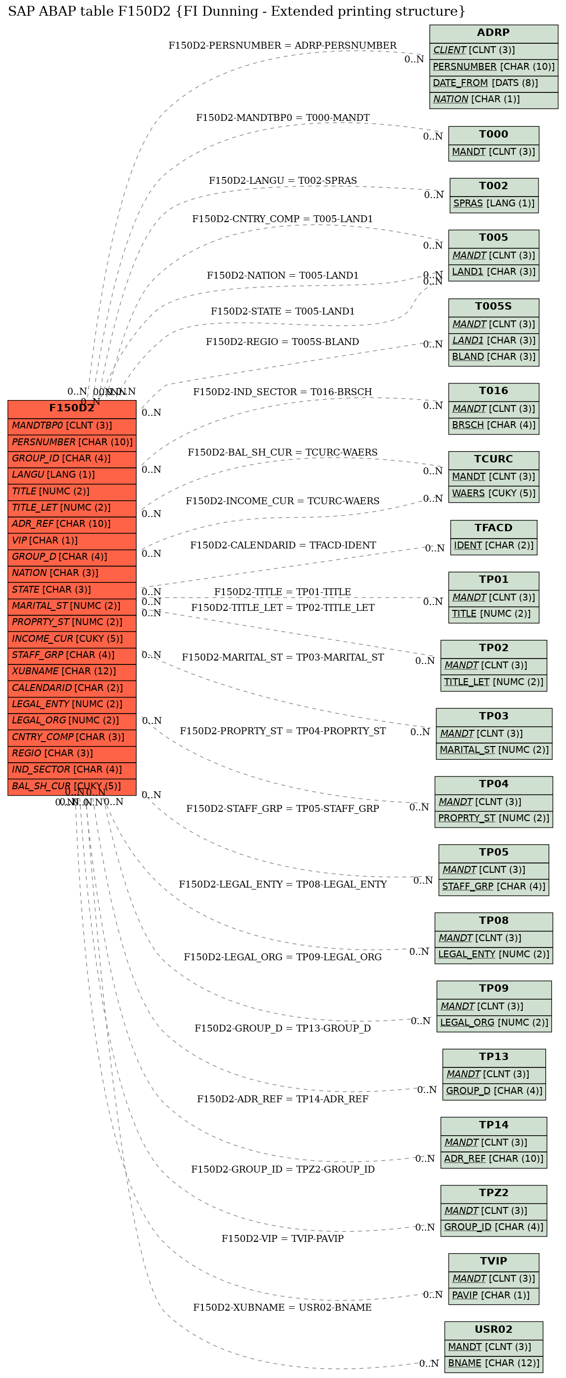 E-R Diagram for table F150D2 (FI Dunning - Extended printing structure)