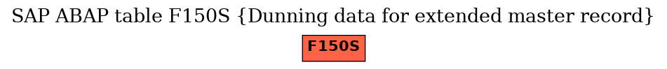 E-R Diagram for table F150S (Dunning data for extended master record)