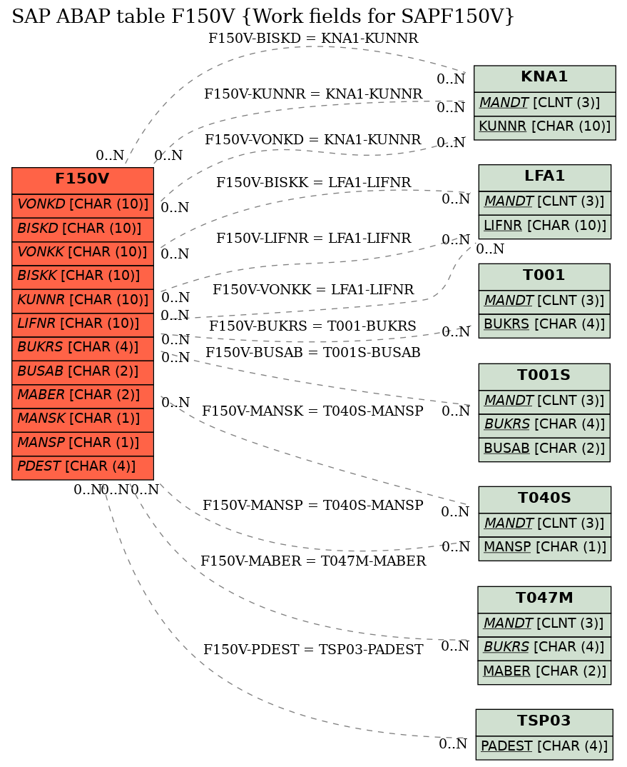 E-R Diagram for table F150V (Work fields for SAPF150V)