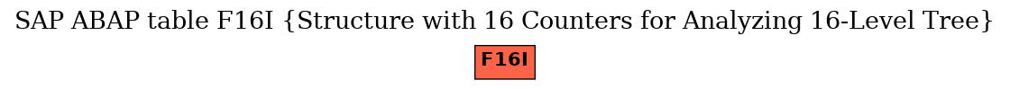 E-R Diagram for table F16I (Structure with 16 Counters for Analyzing 16-Level Tree)