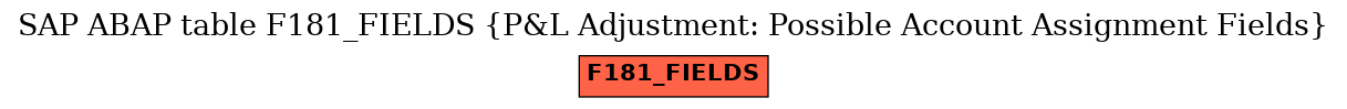 E-R Diagram for table F181_FIELDS (P&L Adjustment: Possible Account Assignment Fields)