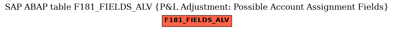 E-R Diagram for table F181_FIELDS_ALV (P&L Adjustment: Possible Account Assignment Fields)