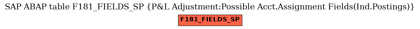 E-R Diagram for table F181_FIELDS_SP (P&L Adjustment:Possible Acct.Assignment Fields(Ind.Postings))