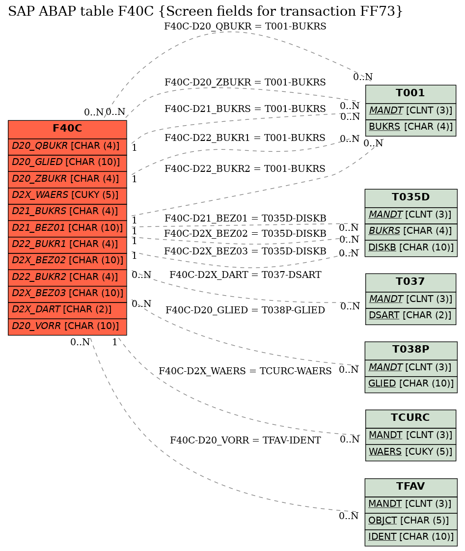 E-R Diagram for table F40C (Screen fields for transaction FF73)