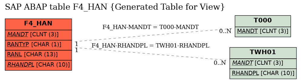 E-R Diagram for table F4_HAN (Generated Table for View)