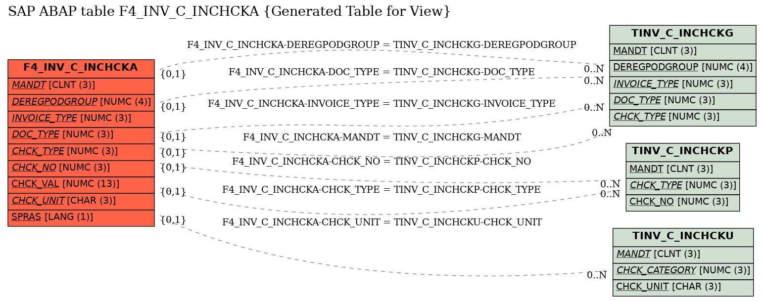 E-R Diagram for table F4_INV_C_INCHCKA (Generated Table for View)