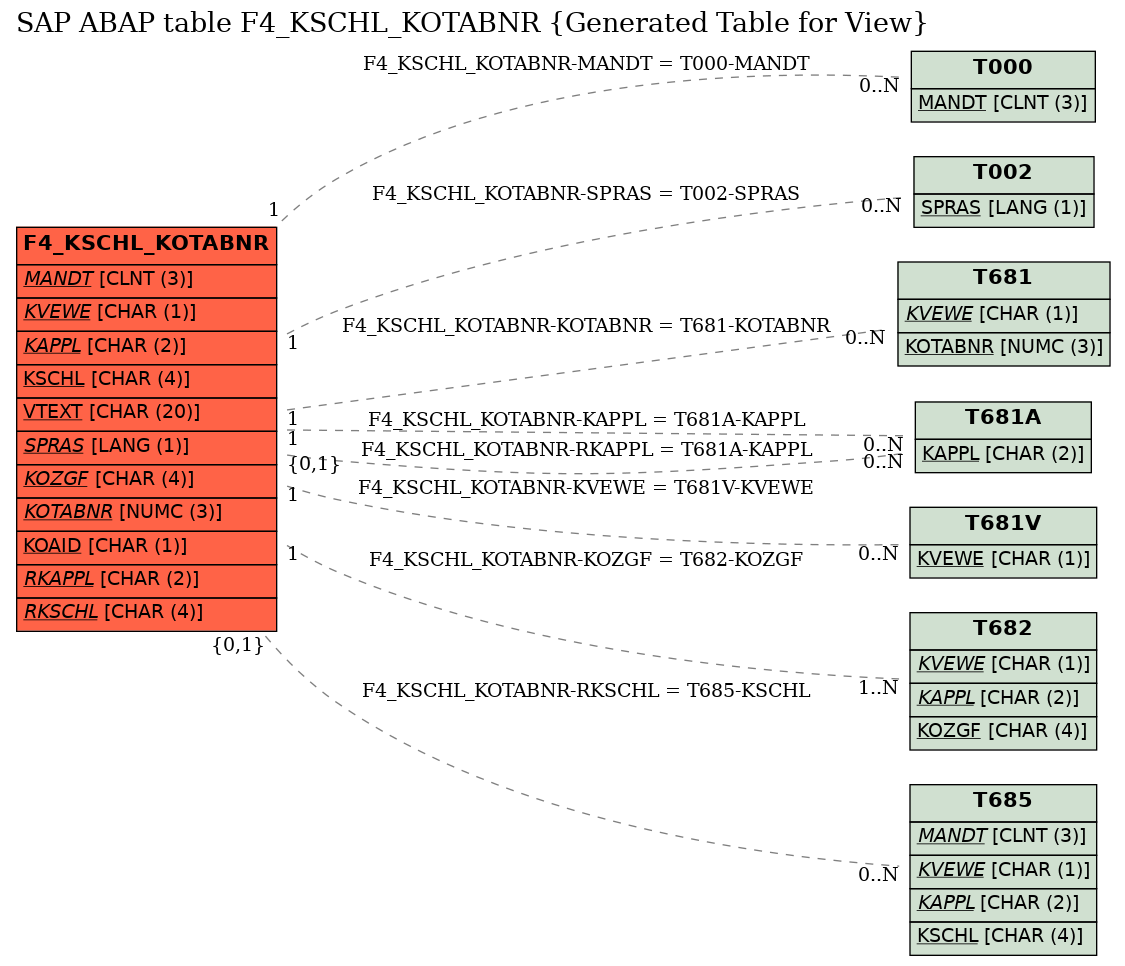 E-R Diagram for table F4_KSCHL_KOTABNR (Generated Table for View)