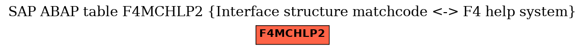 E-R Diagram for table F4MCHLP2 (Interface structure matchcode <-> F4 help system)