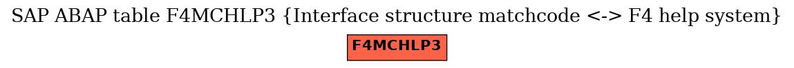 E-R Diagram for table F4MCHLP3 (Interface structure matchcode <-> F4 help system)