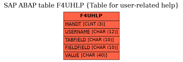 E-R Diagram for table F4UHLP (Table for user-related help)