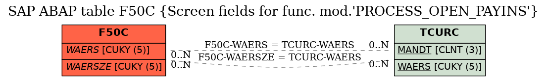 E-R Diagram for table F50C (Screen fields for func. mod.'PROCESS_OPEN_PAYINS')