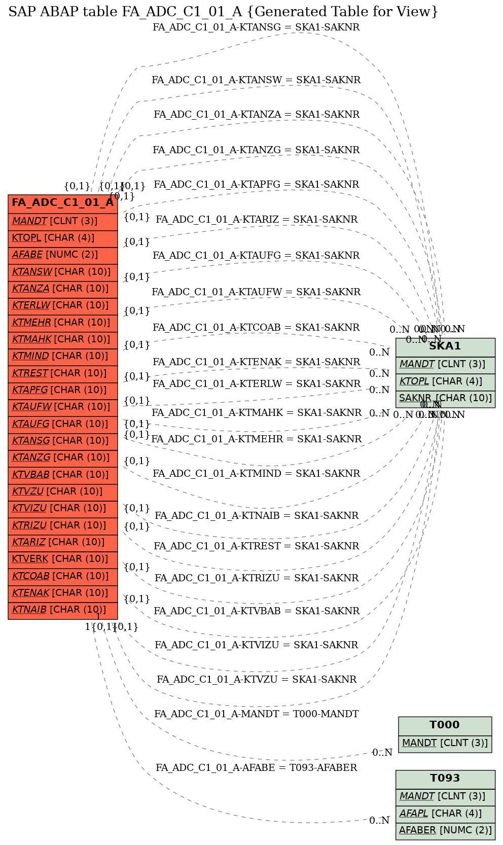 E-R Diagram for table FA_ADC_C1_01_A (Generated Table for View)