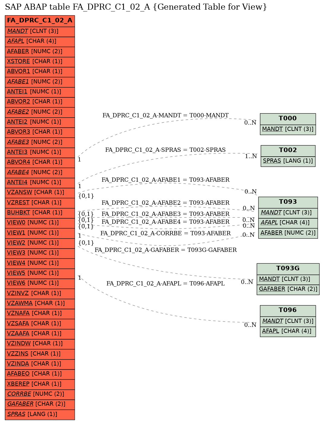 E-R Diagram for table FA_DPRC_C1_02_A (Generated Table for View)