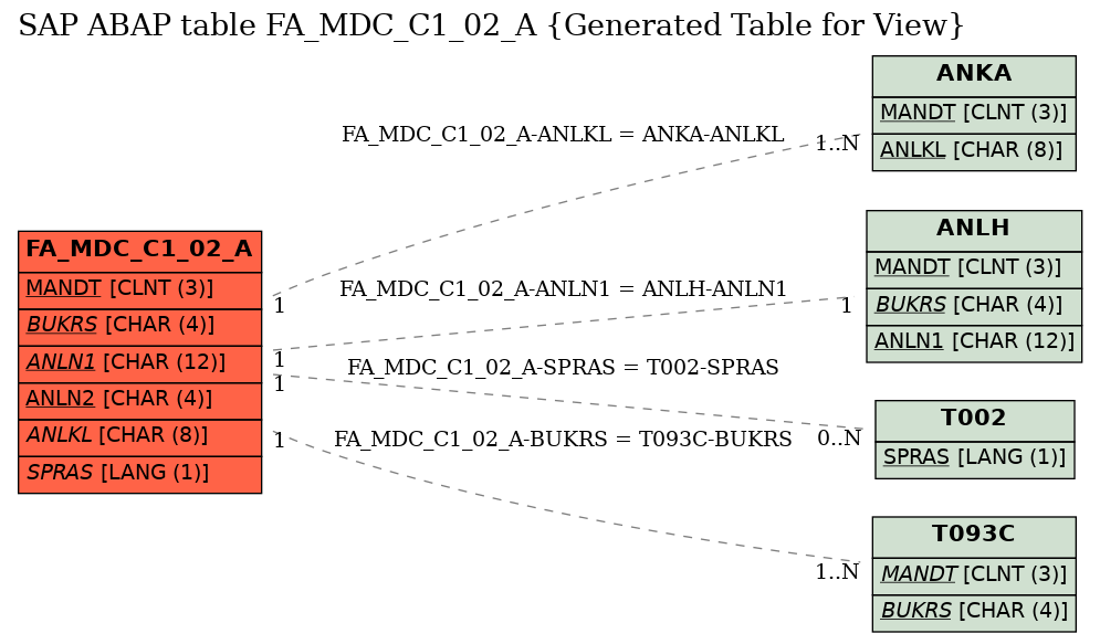 E-R Diagram for table FA_MDC_C1_02_A (Generated Table for View)