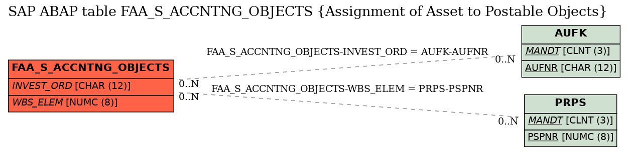 E-R Diagram for table FAA_S_ACCNTNG_OBJECTS (Assignment of Asset to Postable Objects)