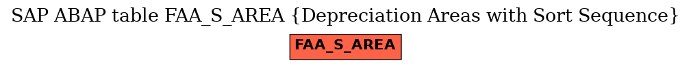 E-R Diagram for table FAA_S_AREA (Depreciation Areas with Sort Sequence)