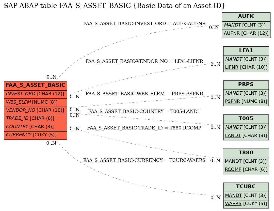 E-R Diagram for table FAA_S_ASSET_BASIC (Basic Data of an Asset ID)