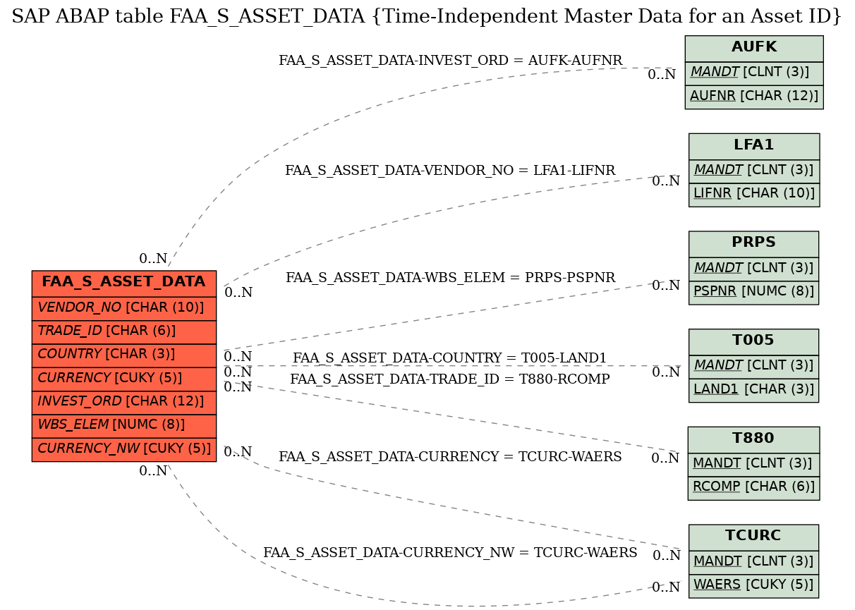 E-R Diagram for table FAA_S_ASSET_DATA (Time-Independent Master Data for an Asset ID)