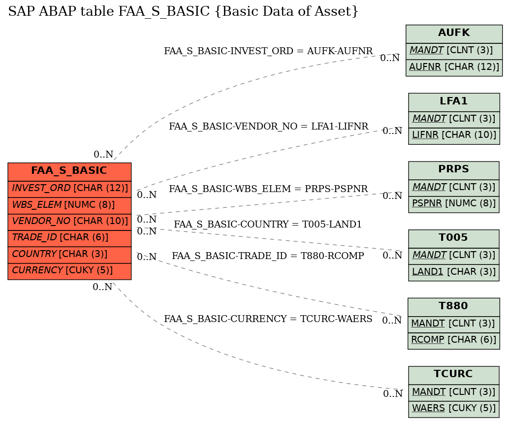 E-R Diagram for table FAA_S_BASIC (Basic Data of Asset)