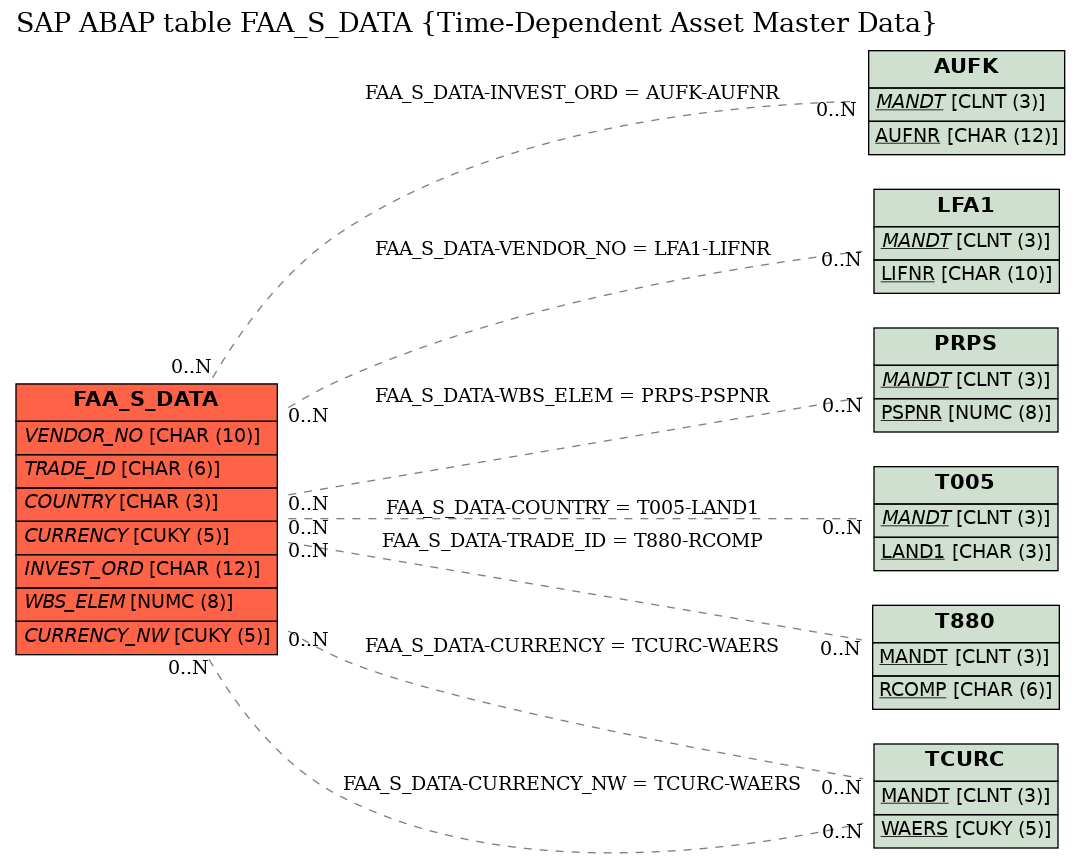 E-R Diagram for table FAA_S_DATA (Time-Dependent Asset Master Data)