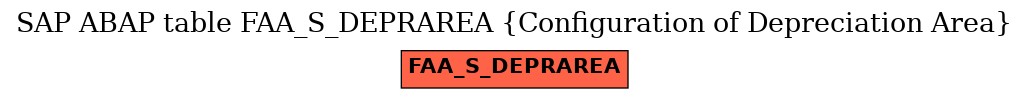 E-R Diagram for table FAA_S_DEPRAREA (Configuration of Depreciation Area)