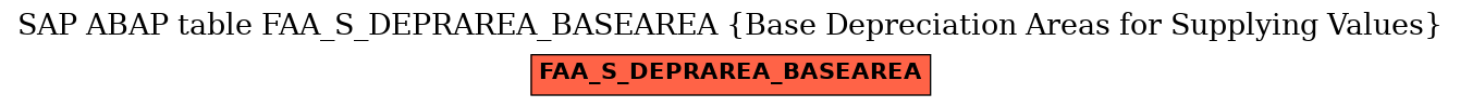 E-R Diagram for table FAA_S_DEPRAREA_BASEAREA (Base Depreciation Areas for Supplying Values)