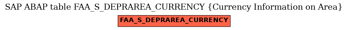 E-R Diagram for table FAA_S_DEPRAREA_CURRENCY (Currency Information on Area)
