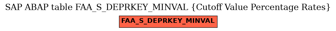 E-R Diagram for table FAA_S_DEPRKEY_MINVAL (Cutoff Value Percentage Rates)