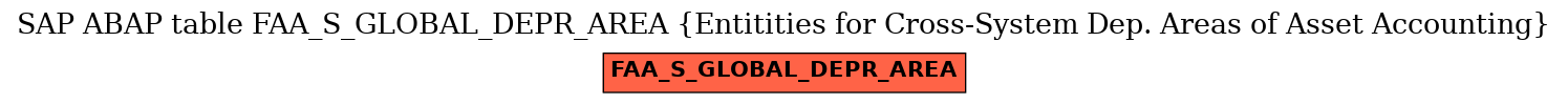 E-R Diagram for table FAA_S_GLOBAL_DEPR_AREA (Entitities for Cross-System Dep. Areas of Asset Accounting)