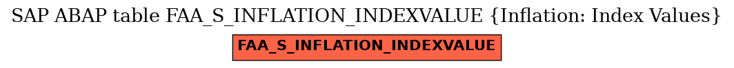 E-R Diagram for table FAA_S_INFLATION_INDEXVALUE (Inflation: Index Values)