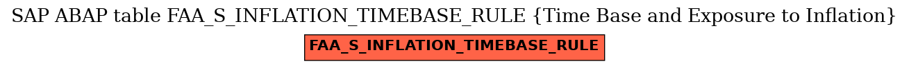 E-R Diagram for table FAA_S_INFLATION_TIMEBASE_RULE (Time Base and Exposure to Inflation)