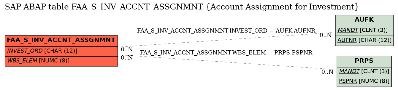 E-R Diagram for table FAA_S_INV_ACCNT_ASSGNMNT (Account Assignment for Investment)