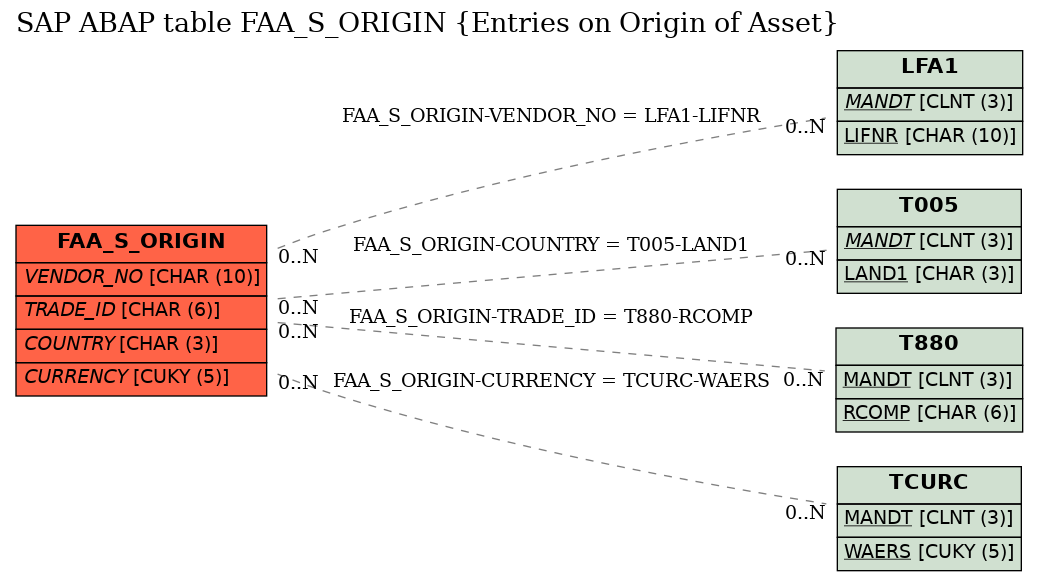 E-R Diagram for table FAA_S_ORIGIN (Entries on Origin of Asset)