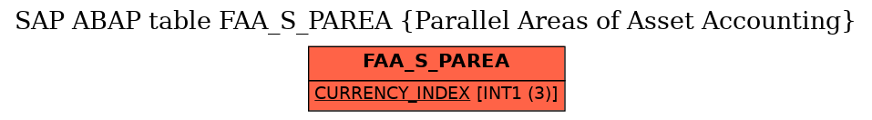 E-R Diagram for table FAA_S_PAREA (Parallel Areas of Asset Accounting)