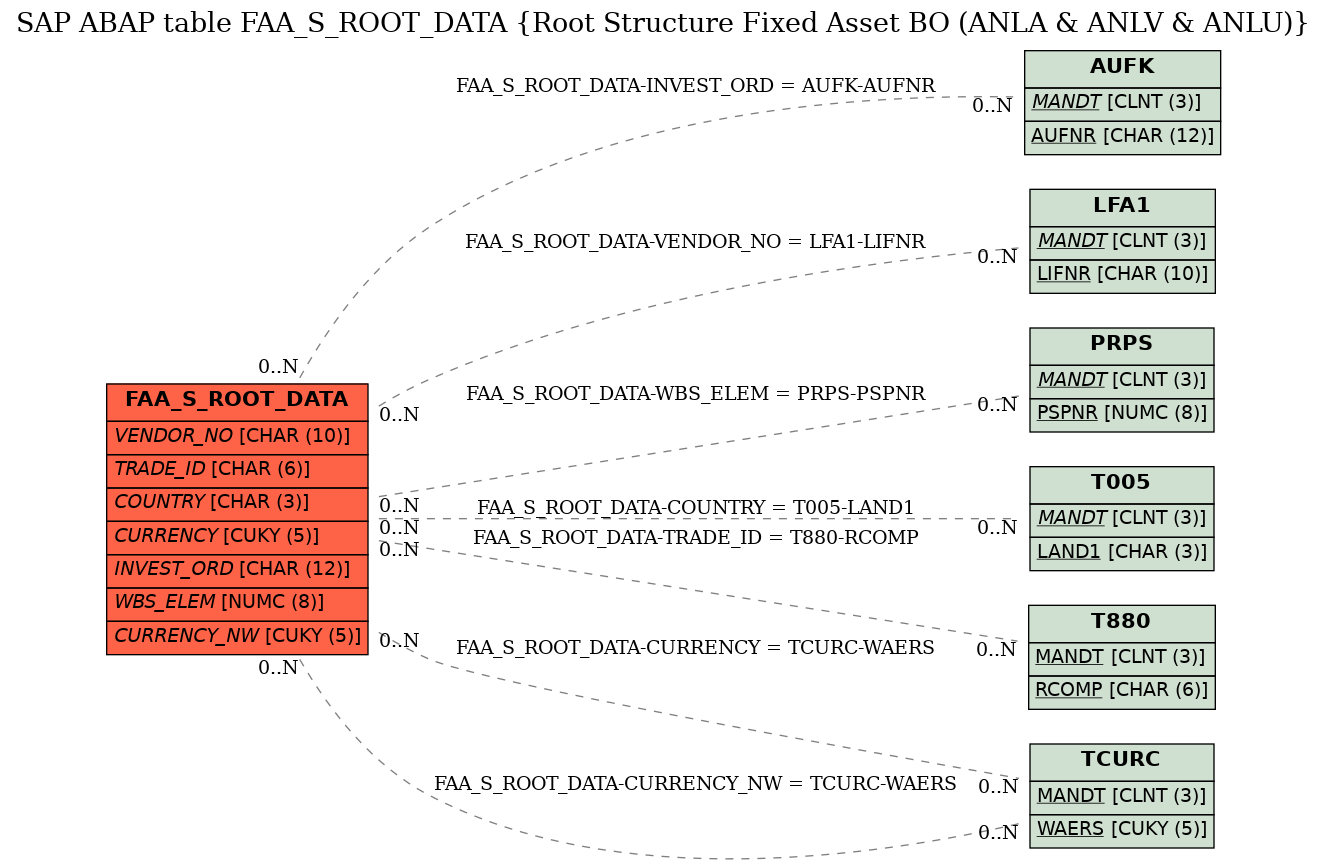 E-R Diagram for table FAA_S_ROOT_DATA (Root Structure Fixed Asset BO (ANLA & ANLV & ANLU))