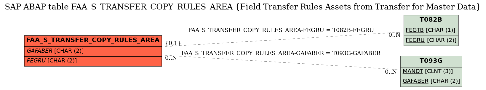E-R Diagram for table FAA_S_TRANSFER_COPY_RULES_AREA (Field Transfer Rules Assets from Transfer for Master Data)