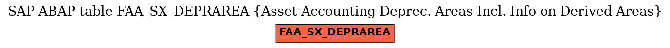 E-R Diagram for table FAA_SX_DEPRAREA (Asset Accounting Deprec. Areas Incl. Info on Derived Areas)