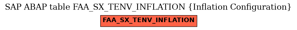 E-R Diagram for table FAA_SX_TENV_INFLATION (Inflation Configuration)