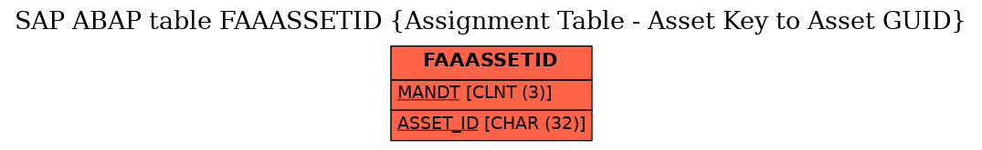 E-R Diagram for table FAAASSETID (Assignment Table - Asset Key to Asset GUID)