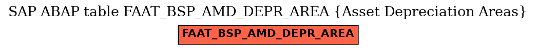 E-R Diagram for table FAAT_BSP_AMD_DEPR_AREA (Asset Depreciation Areas)