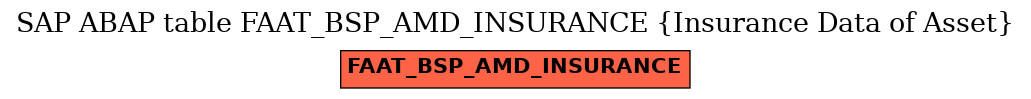 E-R Diagram for table FAAT_BSP_AMD_INSURANCE (Insurance Data of Asset)