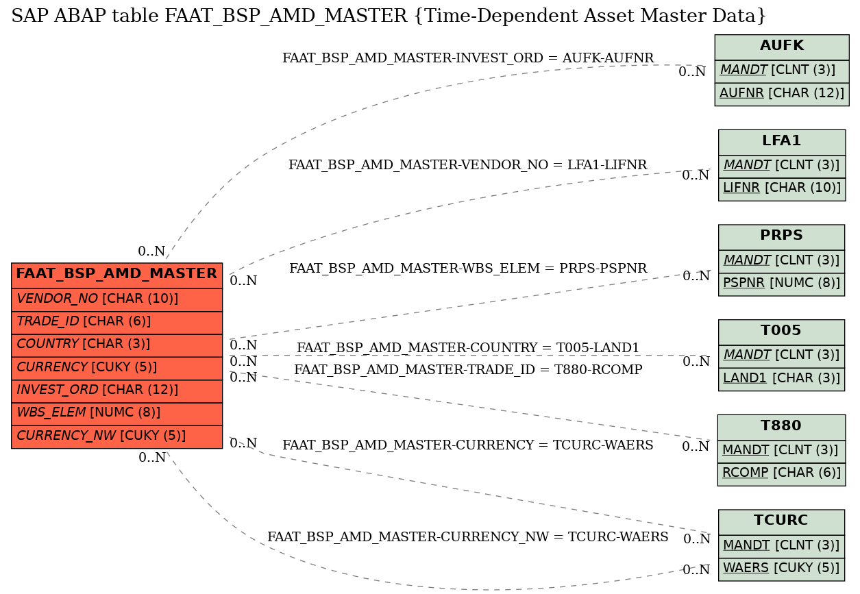 E-R Diagram for table FAAT_BSP_AMD_MASTER (Time-Dependent Asset Master Data)