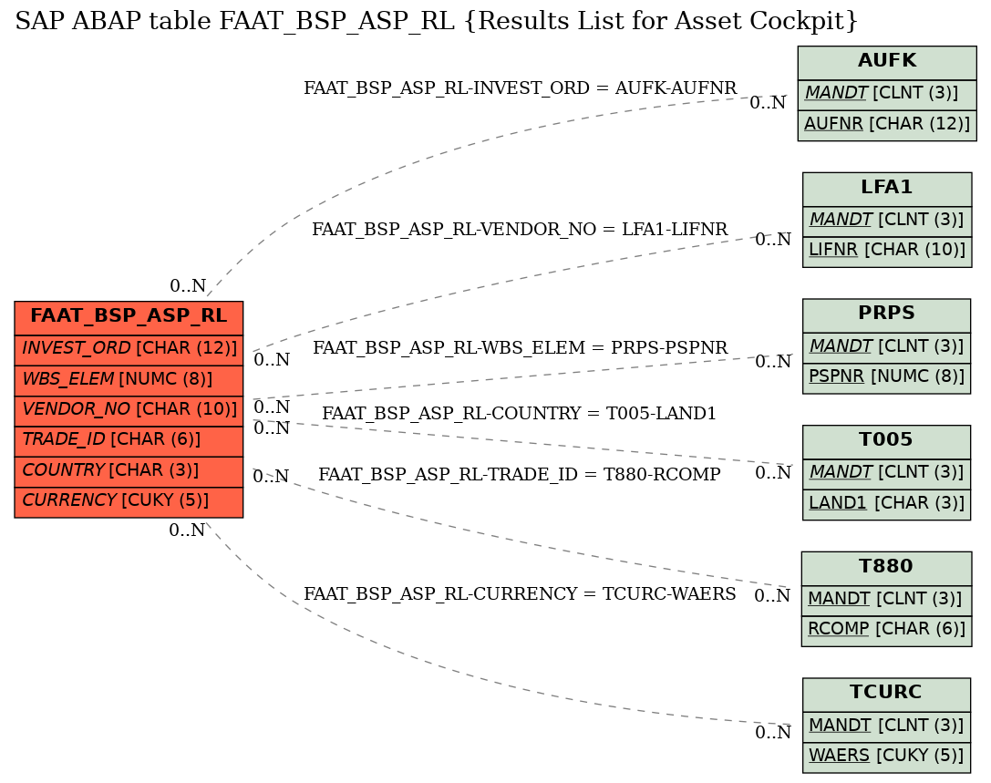 E-R Diagram for table FAAT_BSP_ASP_RL (Results List for Asset Cockpit)