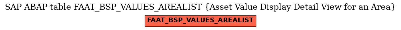 E-R Diagram for table FAAT_BSP_VALUES_AREALIST (Asset Value Display Detail View for an Area)