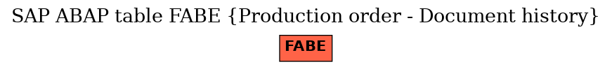 E-R Diagram for table FABE (Production order - Document history)