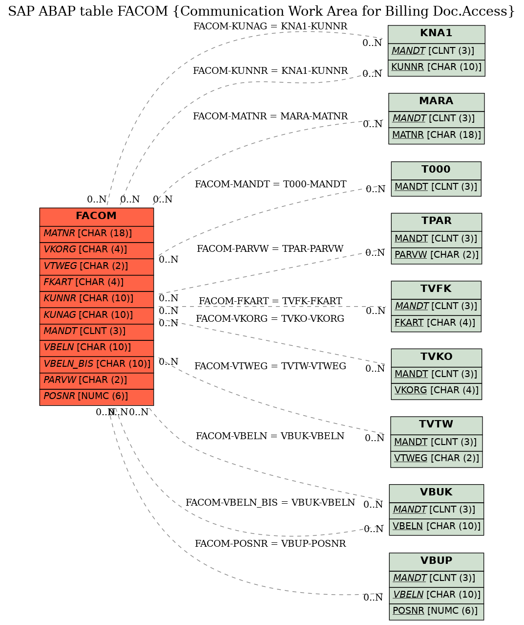 E-R Diagram for table FACOM (Communication Work Area for Billing Doc.Access)