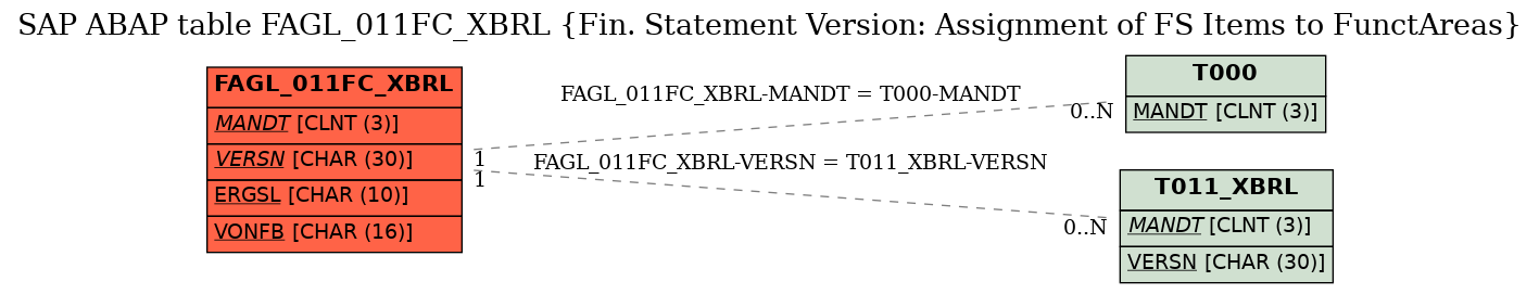 E-R Diagram for table FAGL_011FC_XBRL (Fin. Statement Version: Assignment of FS Items to FunctAreas)